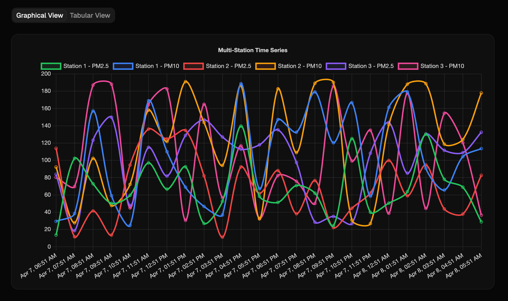 Dashboard view 2